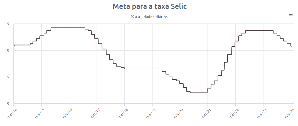 Gráfico Mostrando A Evolução Da Taxa Selic